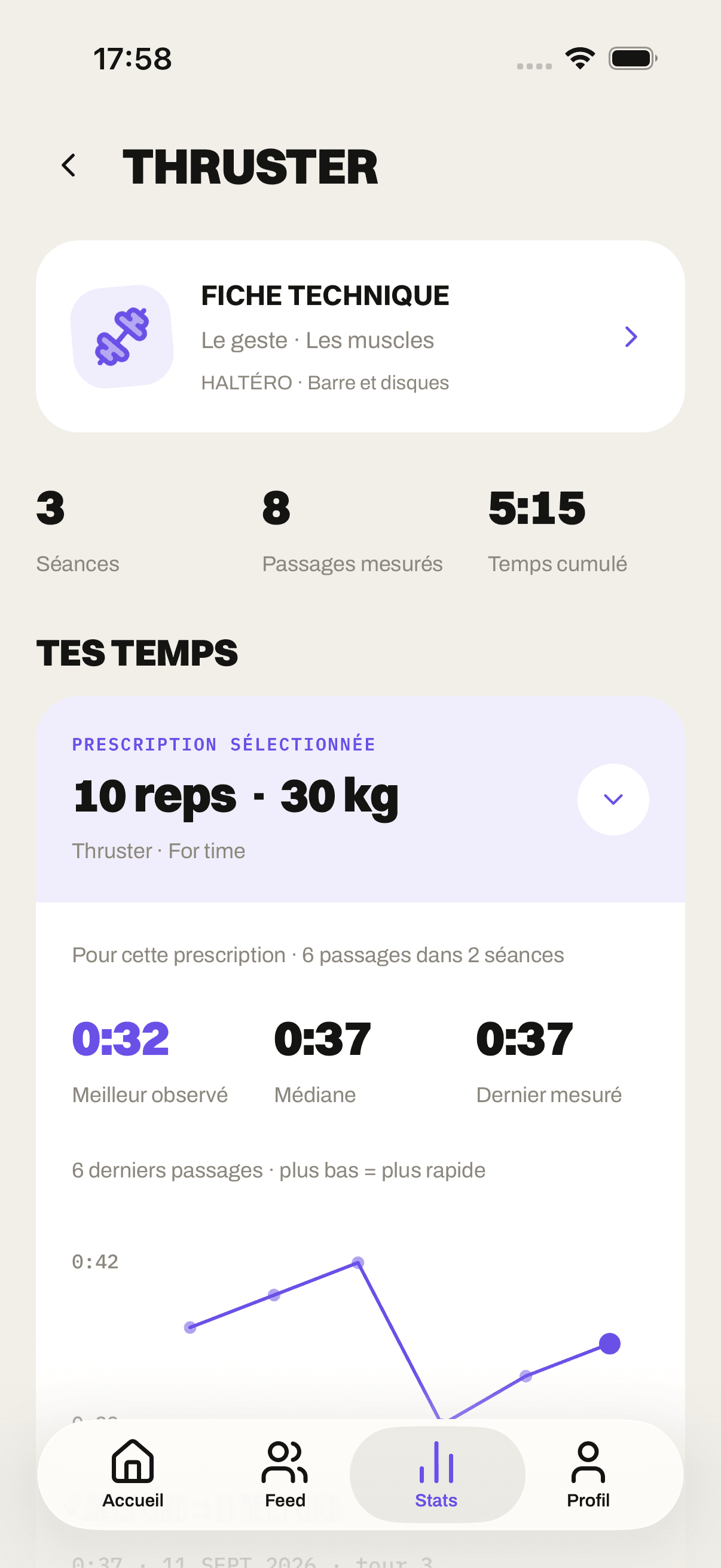Les stats du Thruster : la fiche technique en tête, 3 séances, 8 passages mesurés, 5:15 de temps cumulé ; tes temps pour 10 reps à 30 kg, 0:32 au meilleur, 0:37 en médiane, 0:37 au dernier passage, et la courbe des six derniers passages.